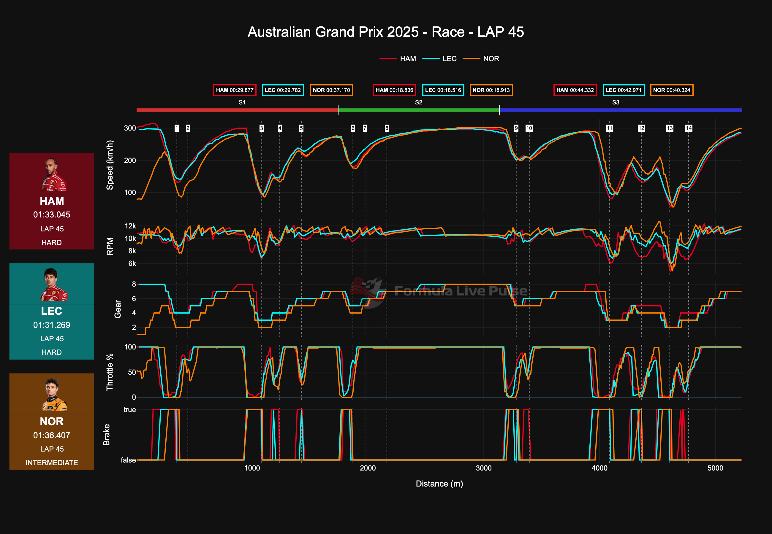 Ferrari's vs NOR (lap 45)