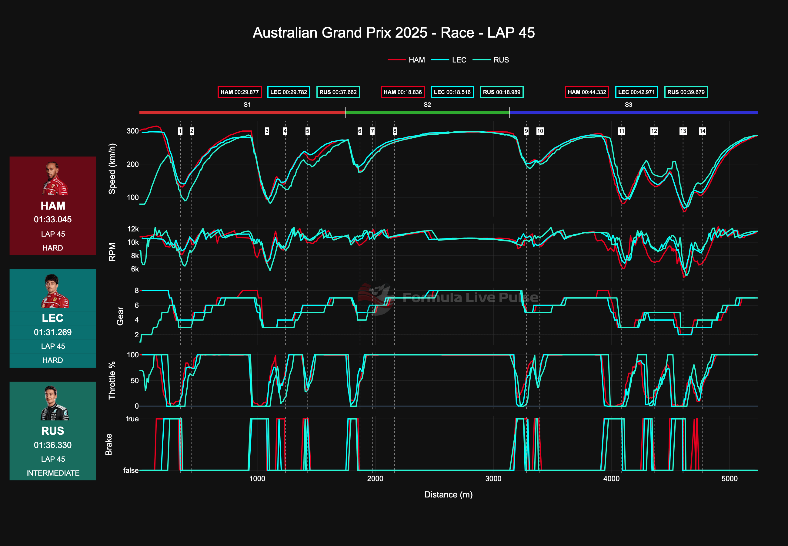 Ferrari's vs RUS (lap 45)